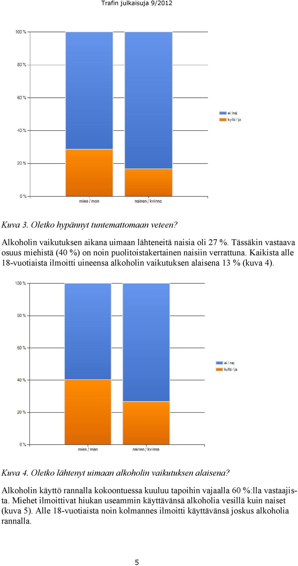 Kaikista alle 18-vuotiaista ilmoitti uineensa alkoholin vaikutuksen alaisena 13 % (kuva 4). Kuva 4.