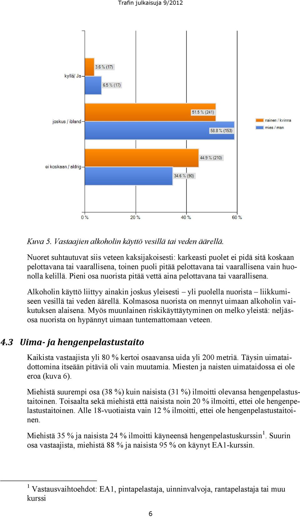 Pieni osa nuorista pitää vettä aina pelottavana tai vaarallisena. Alkoholin käyttö liittyy ainakin joskus yleisesti yli puolella nuorista liikkumiseen vesillä tai veden äärellä.