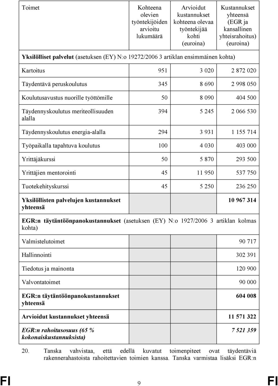 090 404 500 Täydennyskoulutus meriteollisuuden alalla 394 5 245 2 066 530 Täydennyskoulutus energia-alalla 294 3 931 1 155 714 Työpaikalla tapahtuva koulutus 100 4 030 403 000 Yrittäjäkurssi 50 5 870