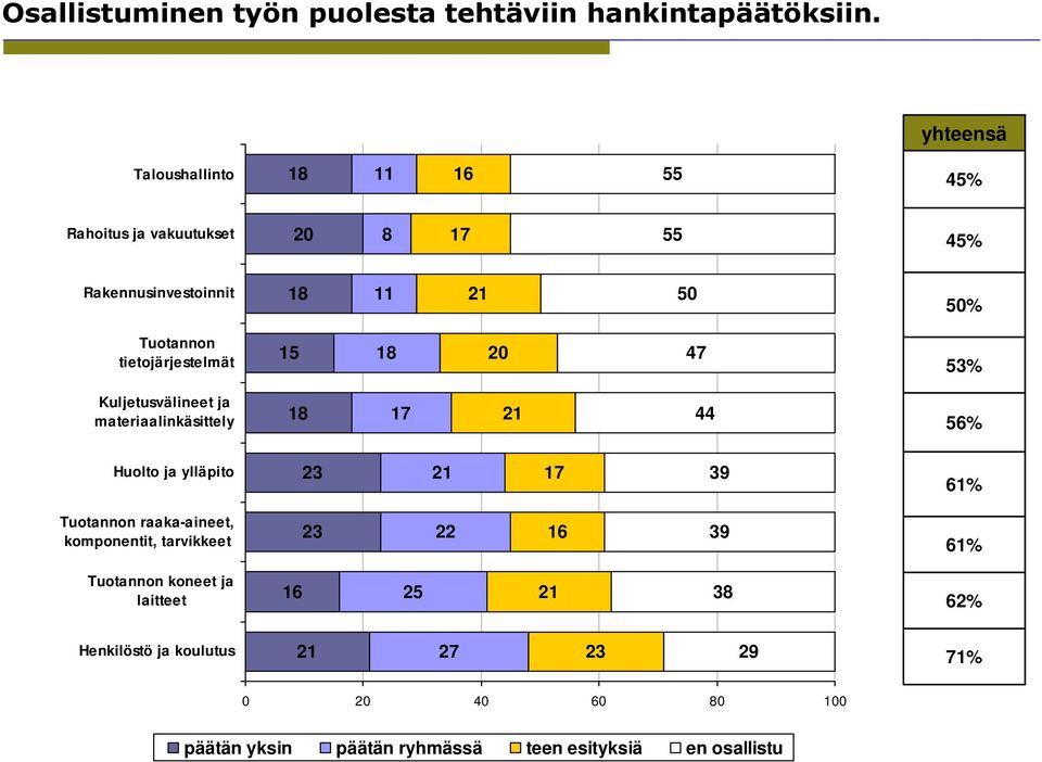 tietojärjestelmät 15 18 20 47 53% Kuljetusvälineet ja materiaalinkäsittely 18 17 21 44 56% Huolto ja ylläpito 23 21 17 39 61%