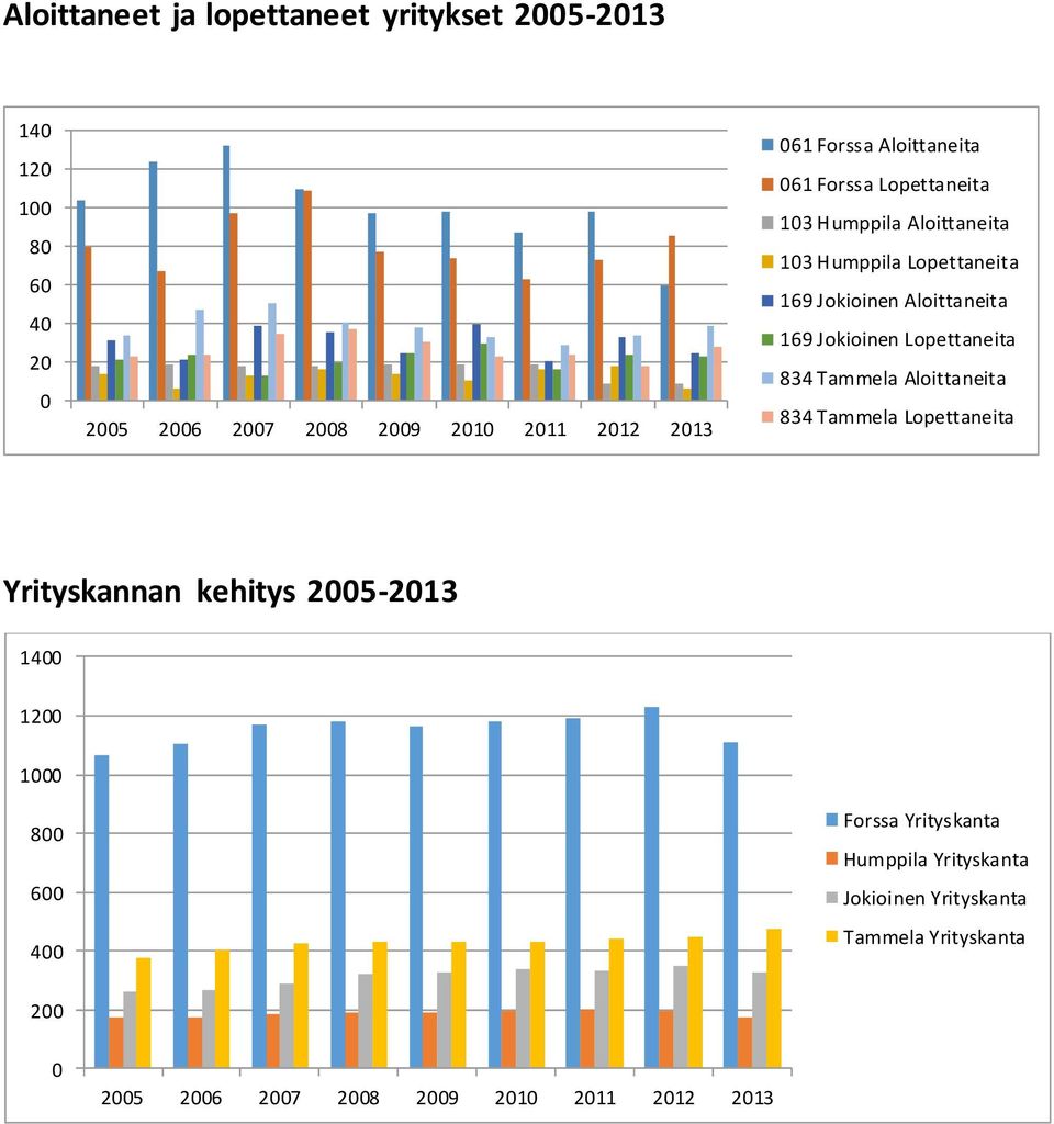 Jokioinen Lopettaneita 834 Tammela Aloittaneita 834 Tammela Lopettaneita Yrityskannan kehitys 2005-2013 1400 1200 1000 800 600