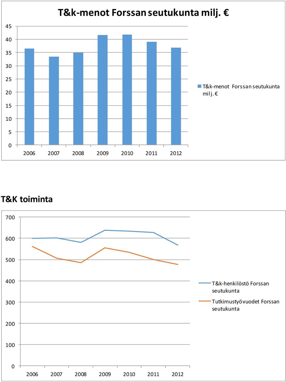 15 10 5 0 2006 2007 2008 2009 2010 2011 2012 T&K toiminta 700 600 500