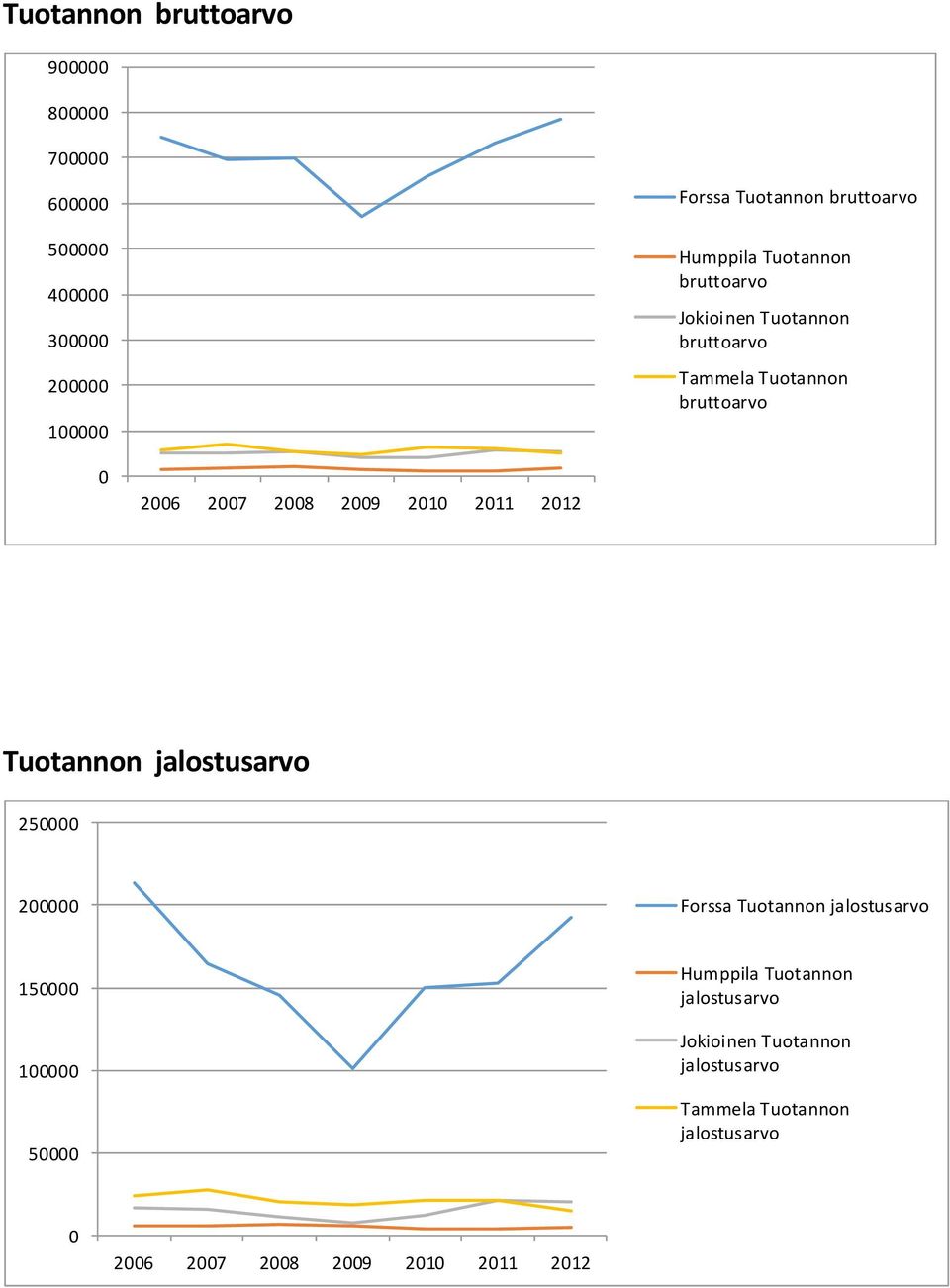 2010 2011 2012 Tuotannon jalostusarvo 250000 200000 Forssa Tuotannon jalostusarvo 150000 100000 50000 Humppila