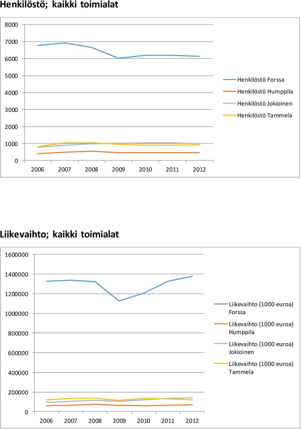 toimialat 1600000 1400000 1200000 1000000 800000 600000 400000 Liikevaihto (1000 euroa) Forssa Liikevaihto