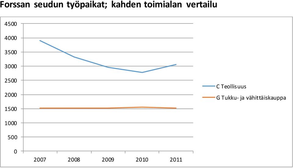 2500 2000 1500 C Teollisuus G Tukku- ja