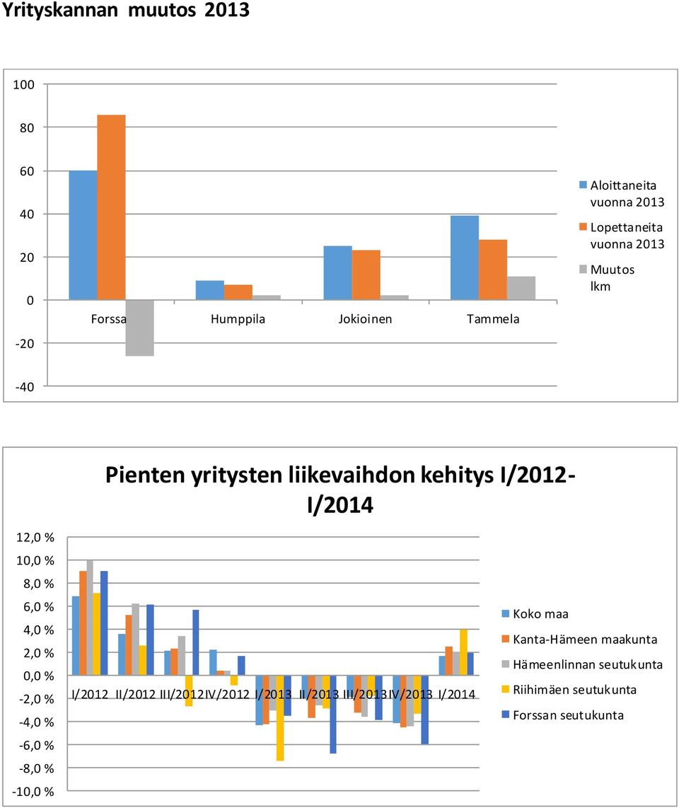 % -10,0 % Pienten yritysten liikevaihdon kehitys I/2012- I/2014 I/2012 II/2012 III/2012IV/2012 I/2013 II/2013