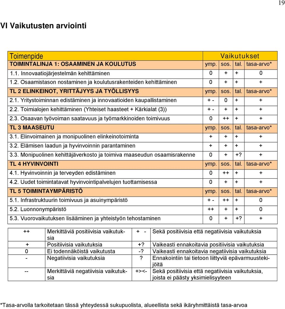 Yritystoiminnan edistäminen ja innovaatioiden kaupallistaminen + - 0 + + 2.2. Toimialojen kehittäminen (Yhteiset haasteet + Kärkialat (3)