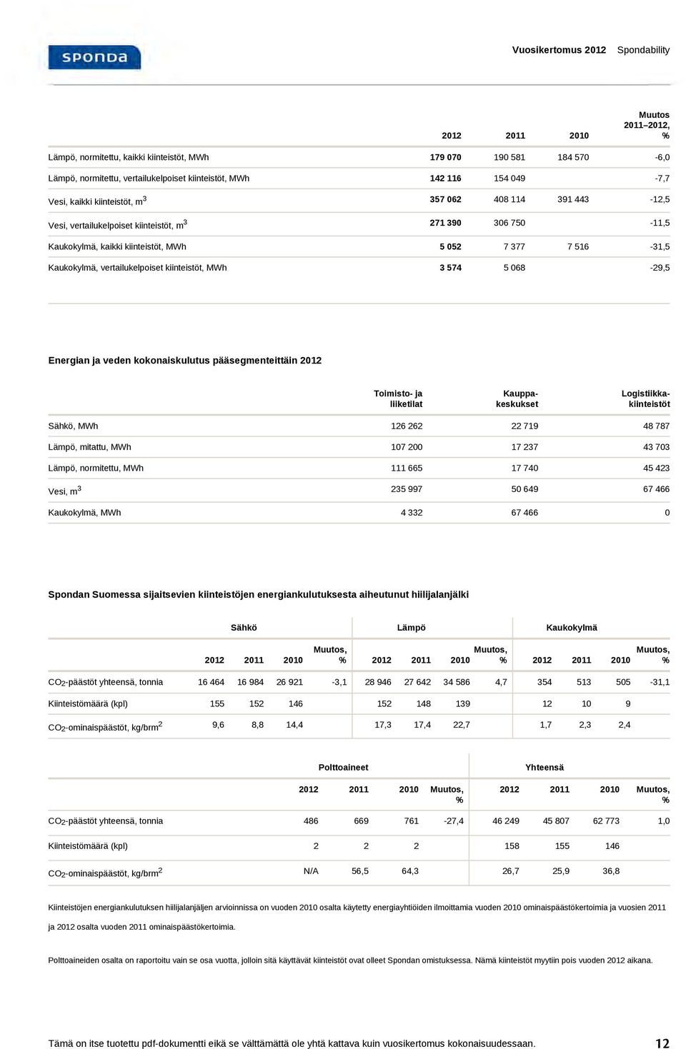 kiinteistöt, MWh 3 574 5 068-29,5 Energian ja veden kokonaiskulutus pääsegmenteittäin 2012 Toimisto- ja liiketilat Kauppakeskukset Logistiikkakiinteistöt Sähkö, MWh 126 262 22 719 48 787 Lämpö,