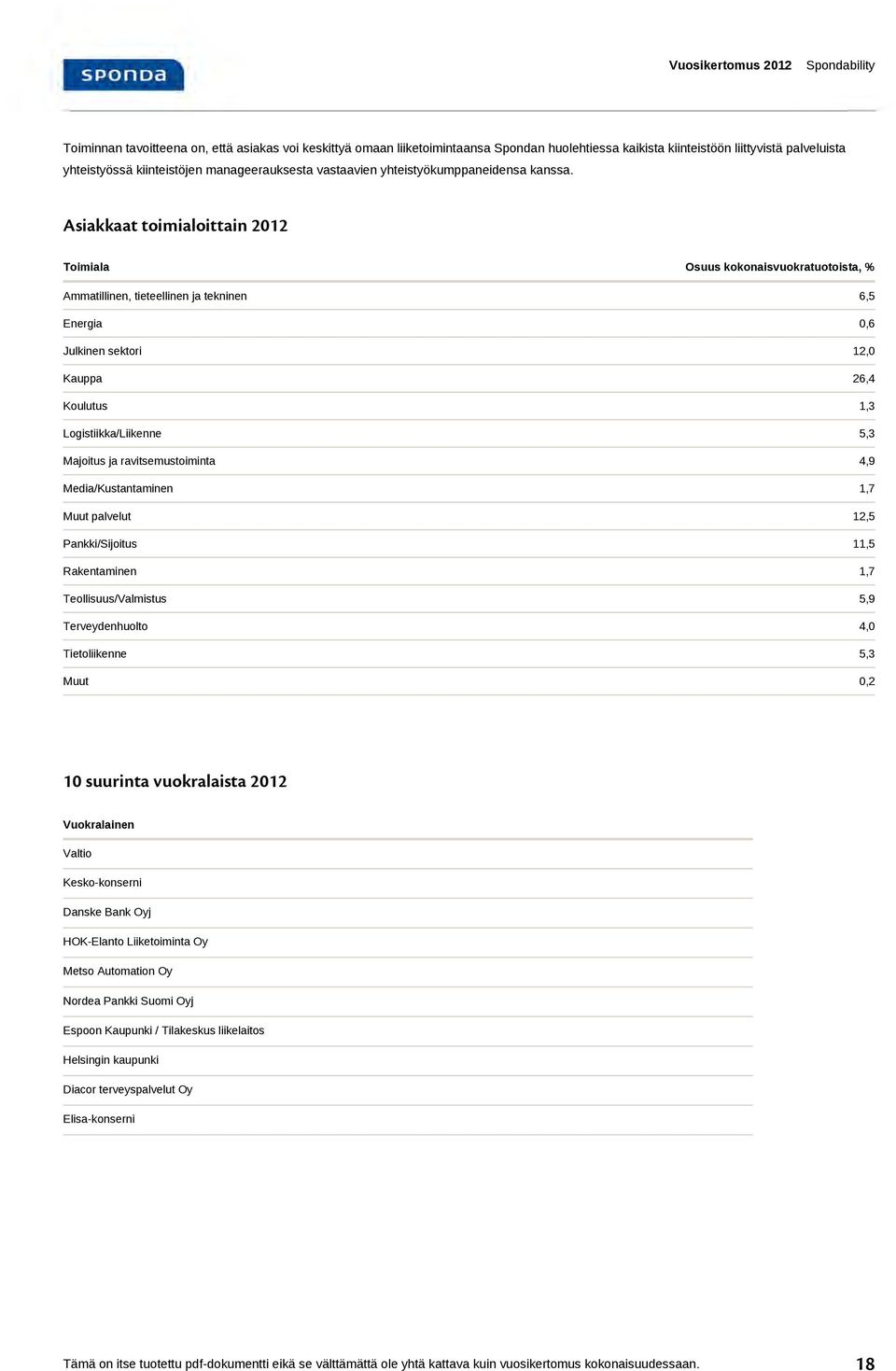 Asiakkaat toimialoittain 2012 Toimiala Osuus kokonaisvuokratuotoista, % Ammatillinen, tieteellinen ja tekninen 6,5 Energia 0,6 Julkinen sektori 12,0 Kauppa 26,4 Koulutus 1,3 Logistiikka/Liikenne 5,3