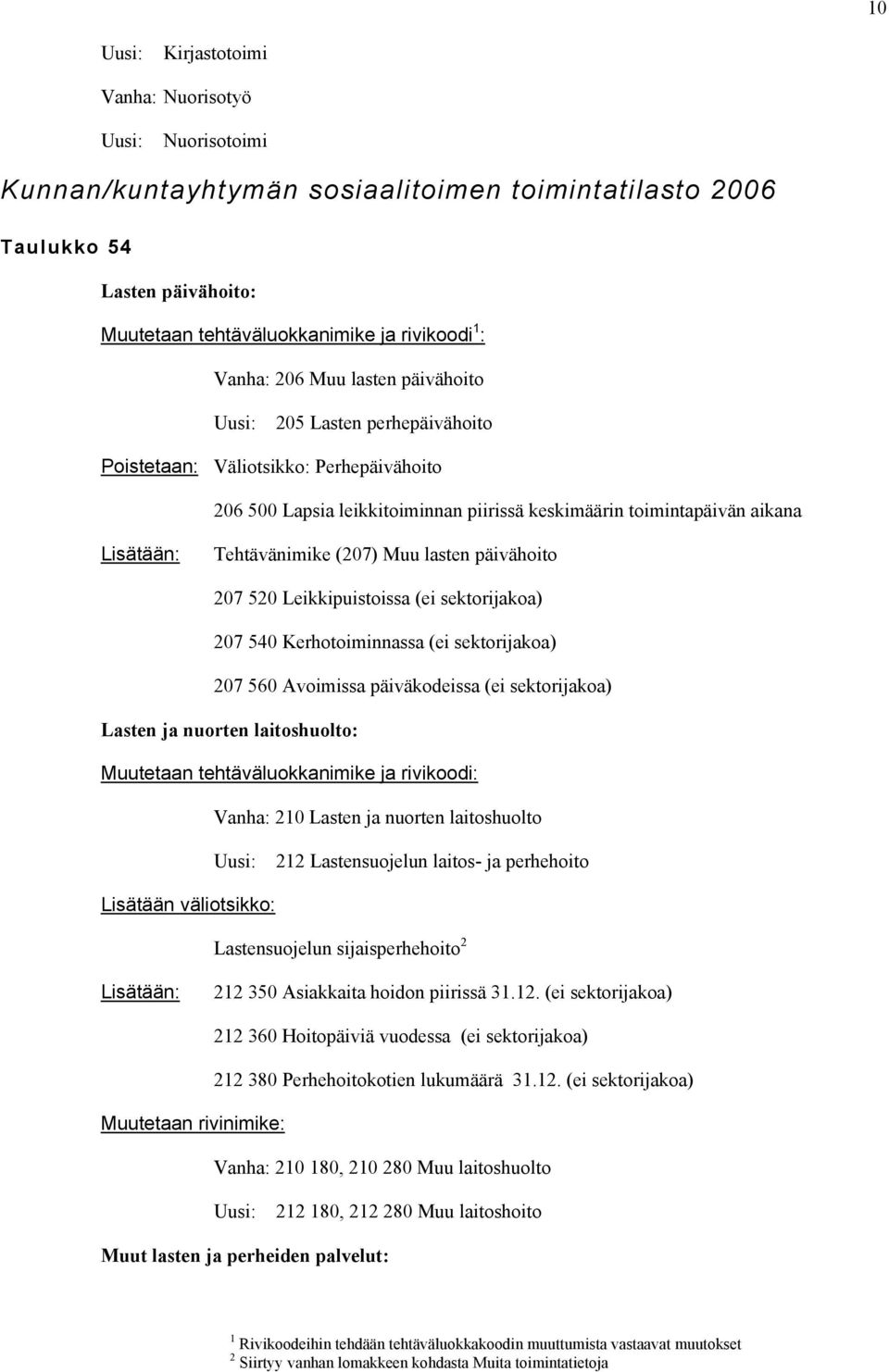 520 Leikkipuistoissa (ei sektorijakoa) 207 540 Kerhotoiminnassa (ei sektorijakoa) 207 560 Avoimissa päiväkodeissa (ei sektorijakoa) Lasten ja nuorten laitoshuolto: Muutetaan tehtäväluokkanimike ja