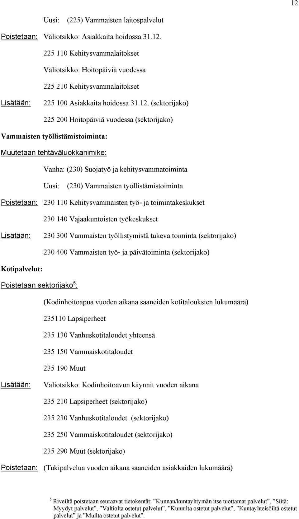 työllistämistoiminta Poistetaan: 230 110 Kehitysvammaisten työ- ja toimintakeskukset 230 140 Vajaakuntoisten työkeskukset 230 300 Vammaisten työllistymistä tukeva toiminta (sektorijako) 230 400