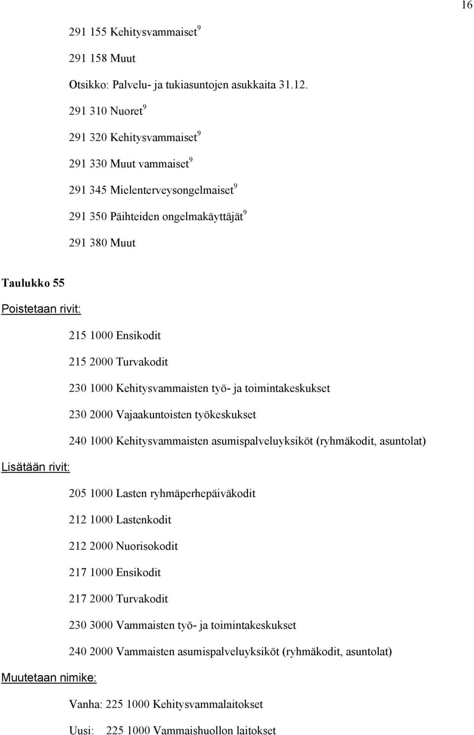 Ensikodit 215 2000 Turvakodit 230 1000 Kehitysvammaisten työ- ja toimintakeskukset 230 2000 Vajaakuntoisten työkeskukset 240 1000 Kehitysvammaisten asumispalveluyksiköt (ryhmäkodit, asuntolat)