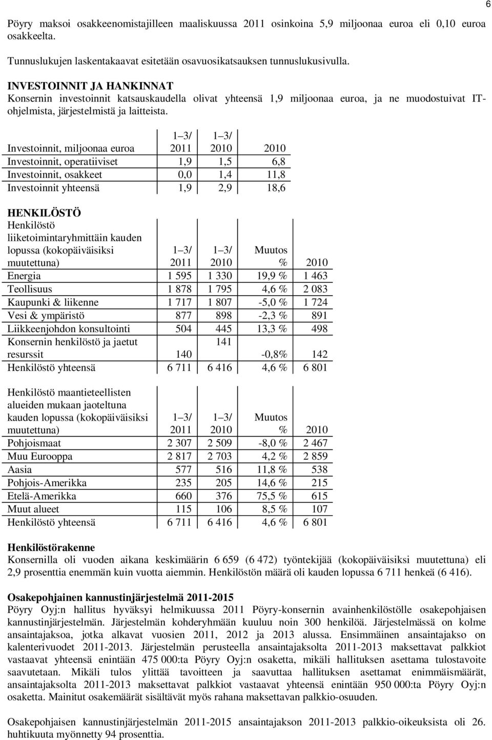 Investoinnit, miljoonaa euroa 2011 2010 2010 Investoinnit, operatiiviset 1,9 1,5 6,8 Investoinnit, osakkeet 0,0 1,4 11,8 Investoinnit yhteensä 1,9 2,9 18,6 HENKILÖSTÖ Henkilöstö