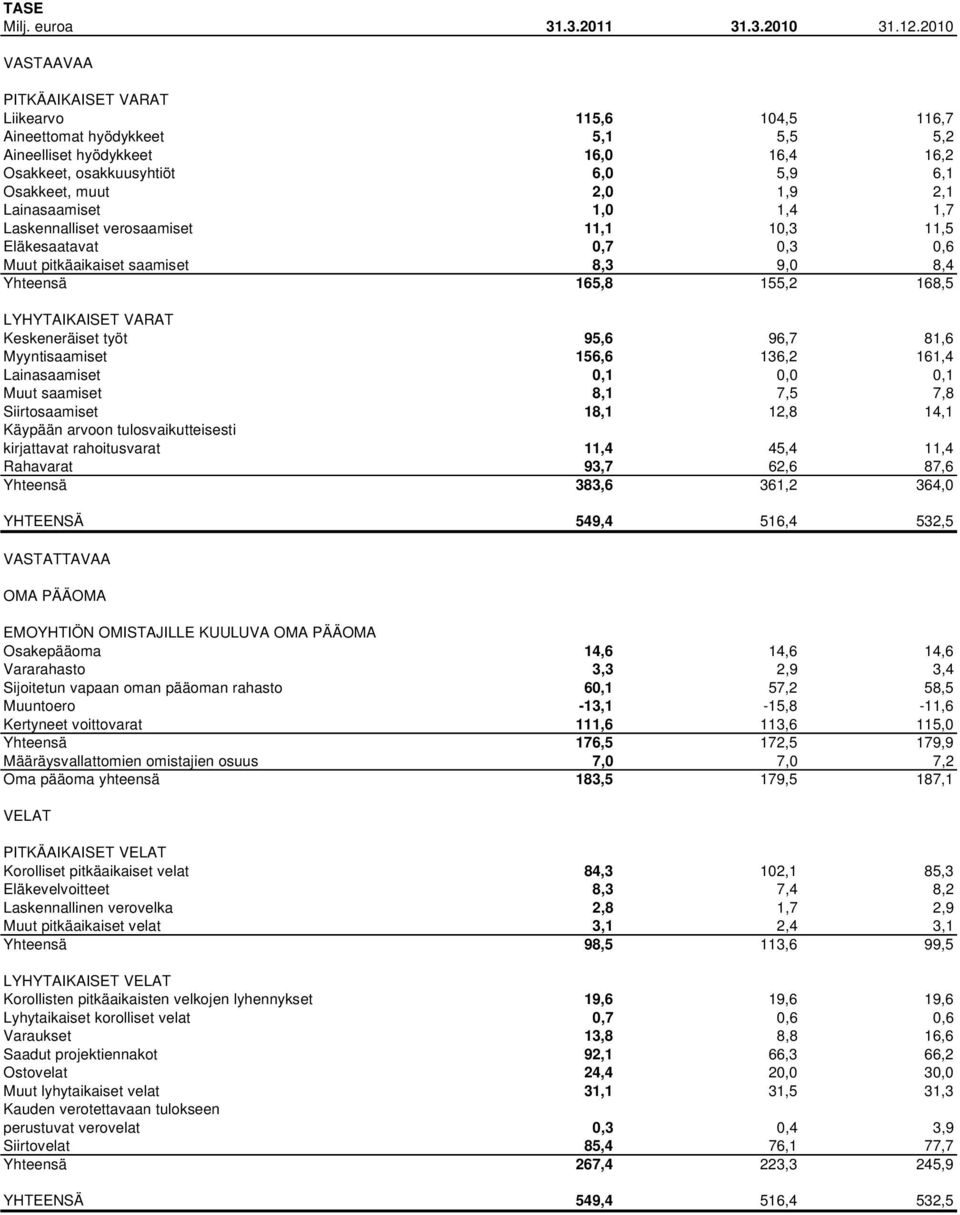 Lainasaamiset 1,0 1,4 1,7 Laskennalliset verosaamiset 11,1 10,3 11,5 Eläkesaatavat 0,7 0,3 0,6 Muut pitkäaikaiset saamiset 8,3 9,0 8,4 Yhteensä 165,8 155,2 168,5 LYHYTAIKAISET VARAT Keskeneräiset