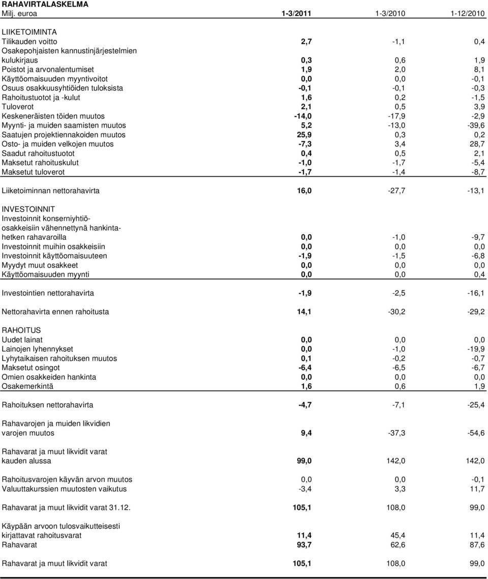 myyntivoitot 0,0 0,0-0,1 Osuus osakkuusyhtiöiden tuloksista -0,1-0,1-0,3 Rahoitustuotot ja -kulut 1,6 0,2-1,5 Tuloverot 2,1 0,5 3,9 Keskeneräisten töiden muutos -14,0-17,9-2,9 Myynti- ja muiden