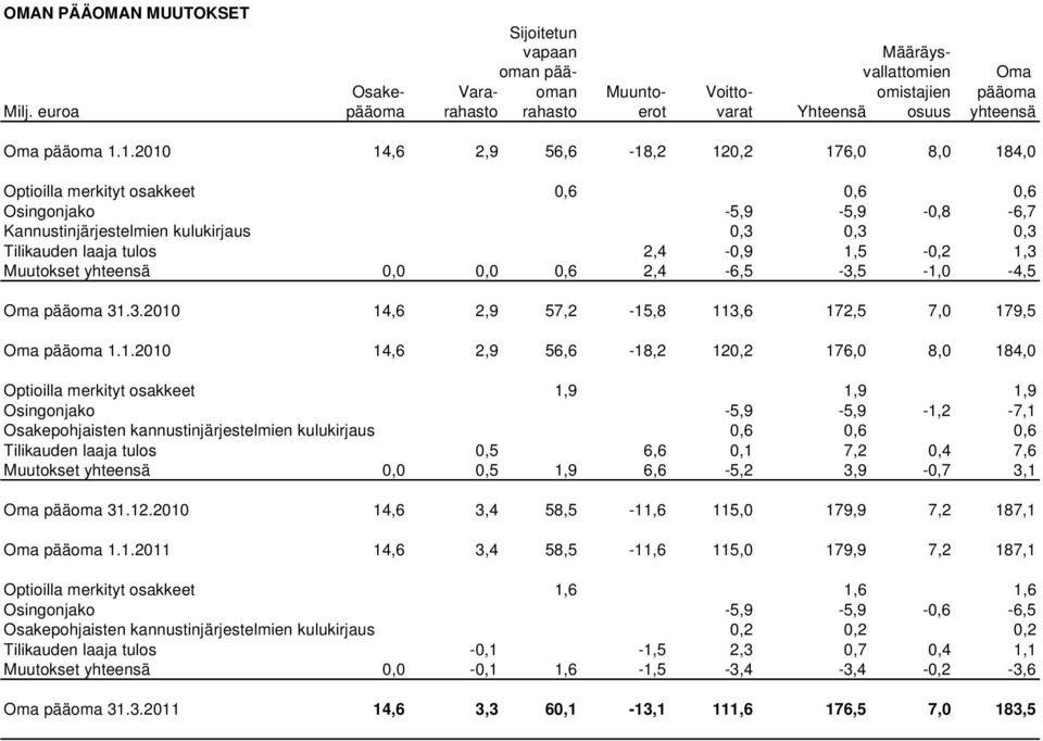 1.2010 14,6 2,9 56,6-18,2 120,2 176,0 8,0 184,0 Optioilla merkityt osakkeet 0,6 0,6 0,6 Osingonjako -5,9-5,9-0,8-6,7 Kannustinjärjestelmien kulukirjaus 0,3 0,3 0,3 Tilikauden laaja tulos 2,4-0,9