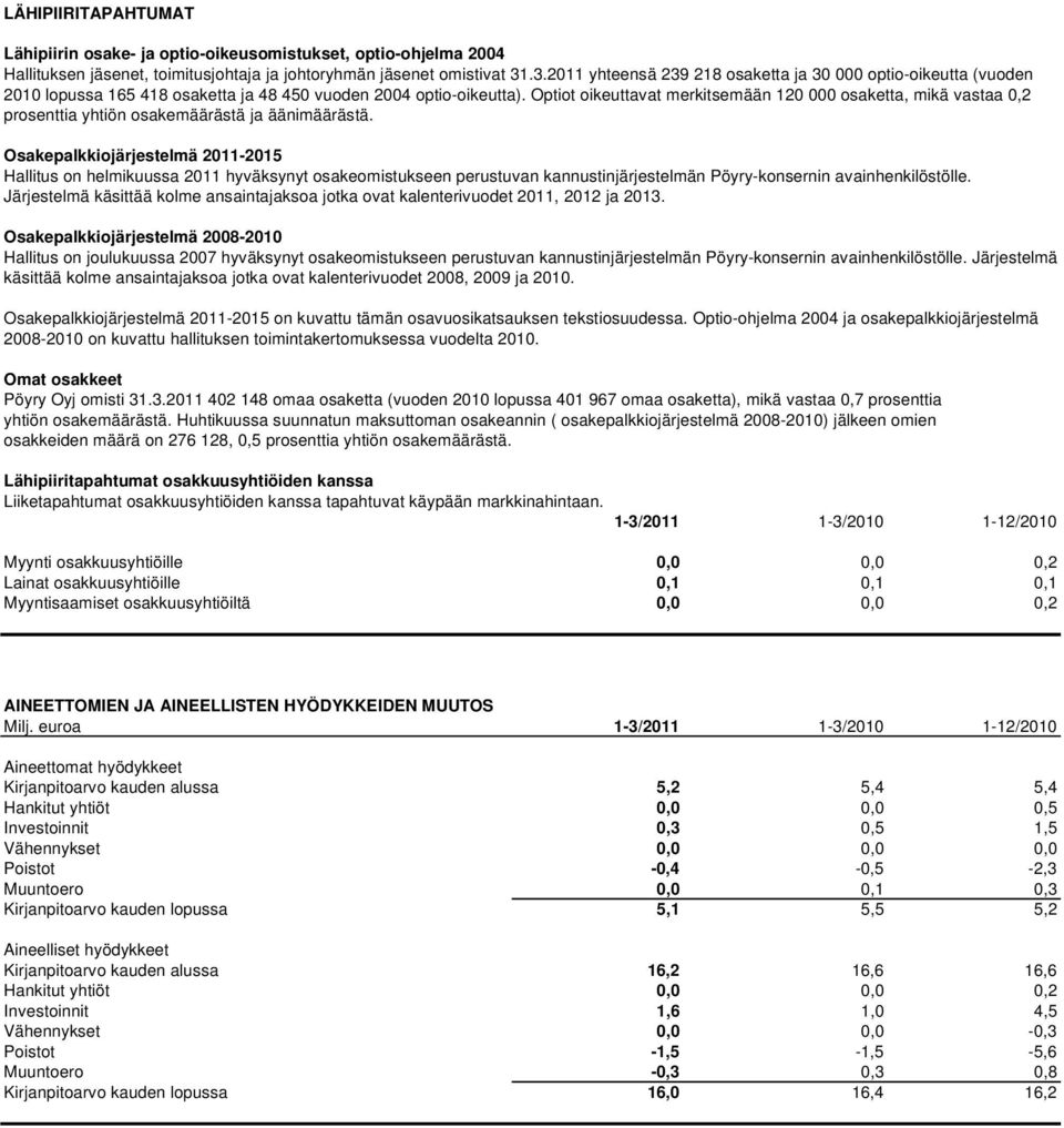 Optiot oikeuttavat merkitsemään 120 000 osaketta, mikä vastaa 0,2 prosenttia yhtiön osakemäärästä ja äänimäärästä.