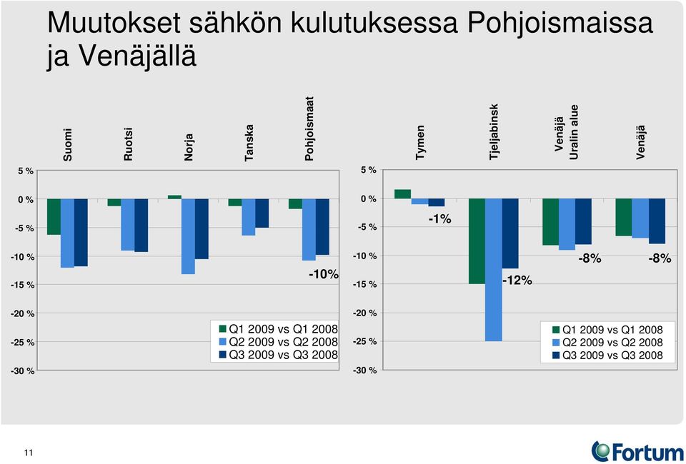 % -15 % -10% -10 % -15 % -12% -8% -8% -20 % -25 % -30 % Q1 2009 vs Q1 2008 Q2 2009 vs Q2