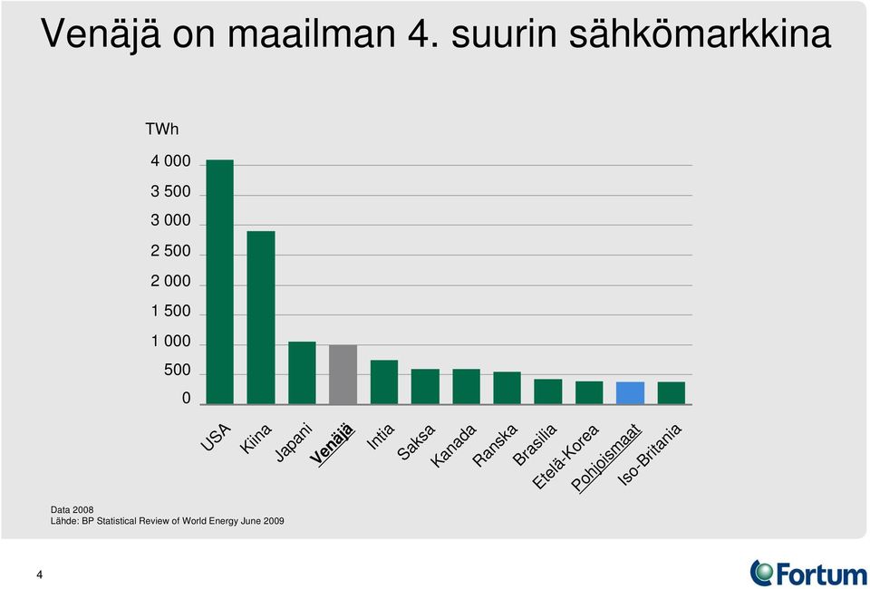 000 500 0 4 USA Kiina Japani Venäjä Intia Saksa Kanada Ranska