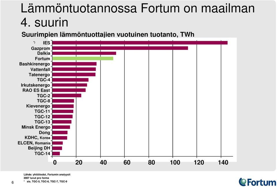 Vattenfall Tatenergo TGC-4 Irkutskenergo RAO ES East TGC-2 TGC-8 Kievenergo TGC-11 TGC-12 TGC-13 Minsk