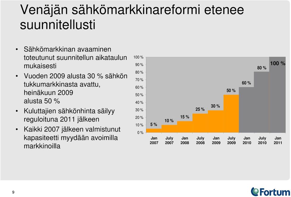 Kaikki 2007 jälkeen valmistunut kapasiteetti myydään avoimilla markkinoilla 100 % 90 % 80 % 70 % 60 % 50 % 40 % 30 % 20 % 10 % 0 % 5