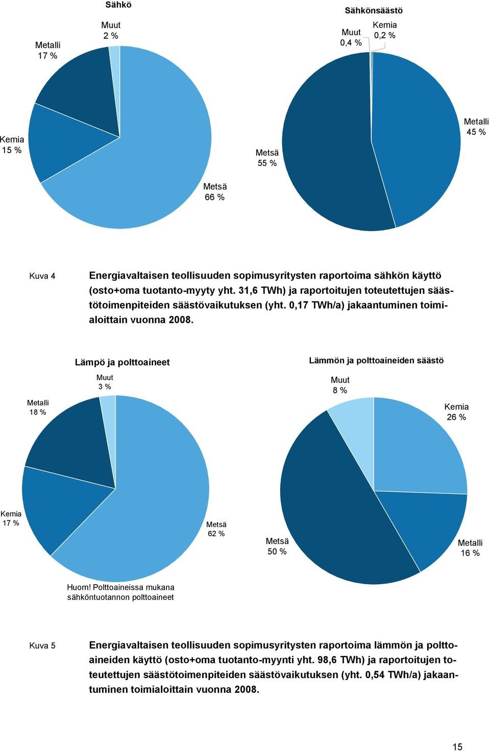 Metalli 18 % Lämpö ja polttoaineet Muut 3 % Lämmön ja polttoaineiden säästö Muut 8 % Kemia 26 % Kemia 17 % Metsä 62 % Metsä 50 % Metalli 16 % Huom!