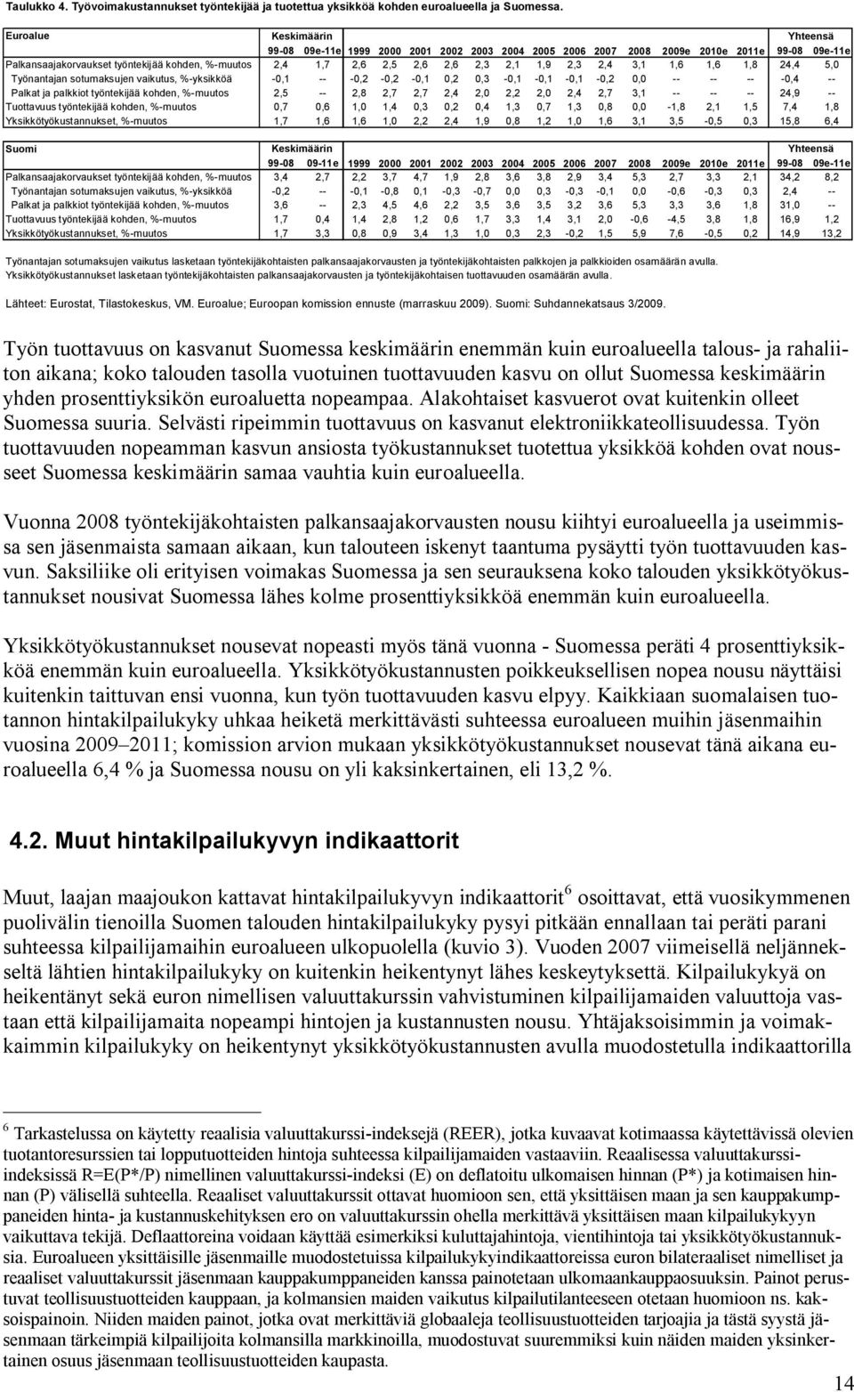 2,6 2,3 2,1 1,9 2,3 2,4 3,1 1,6 1,6 1,8 24,4 5,0 Työnantajan sotumaksujen vaikutus, %-yksikköä -0,1 -- -0,2-0,2-0,1 0,2 0,3-0,1-0,1-0,1-0,2 0,0 -- -- -- -0,4 -- Palkat ja palkkiot työntekijää kohden,