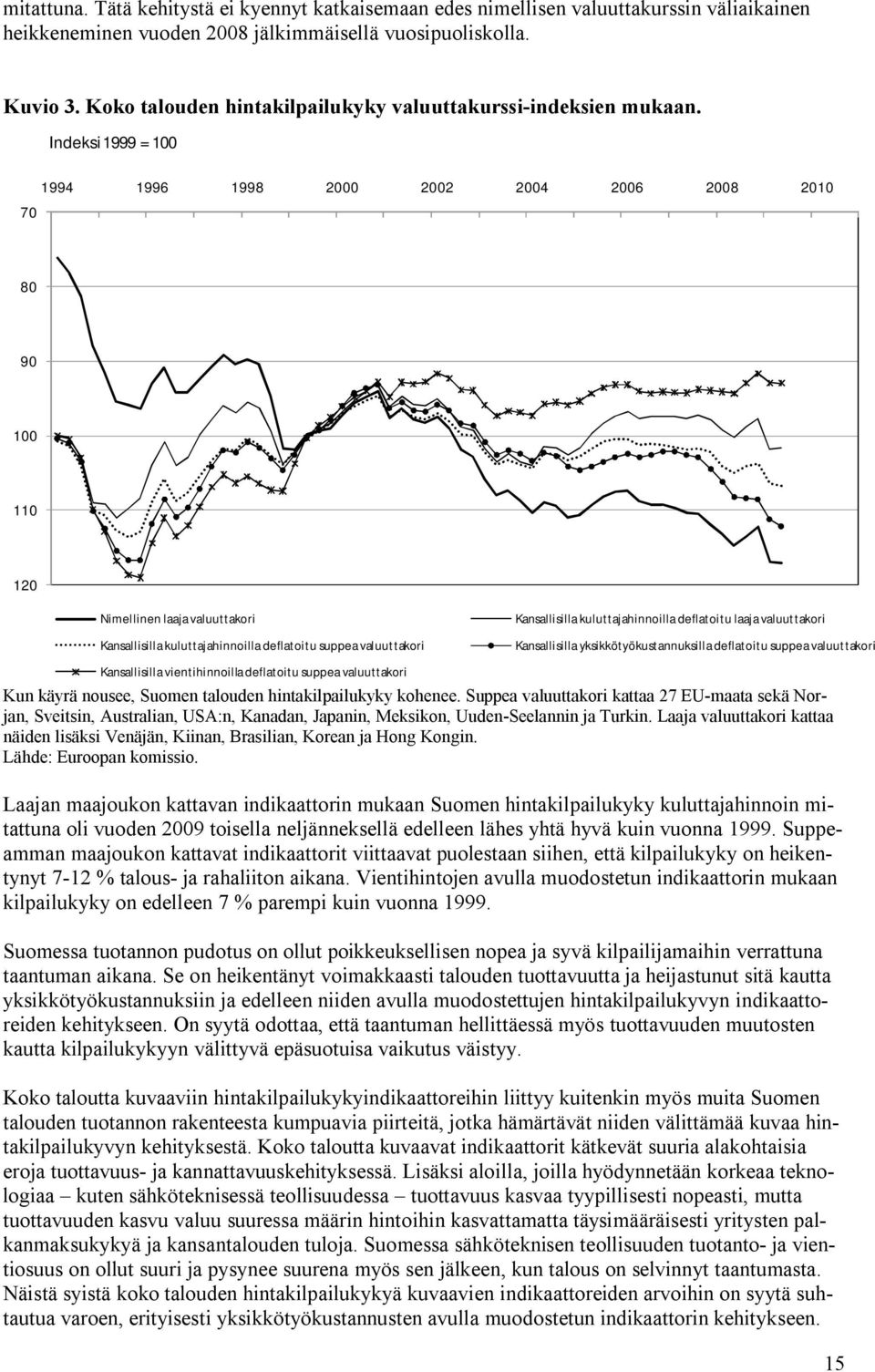 Indeksi 1999 = 100 70 1994 1996 1998 2000 2002 2004 2006 2008 2010 80 90 100 110 120 Nimellinen laaja valuuttakori Kansallisilla kuluttajahinnoilla deflatoitu suppea valuuttakori Kansallisilla