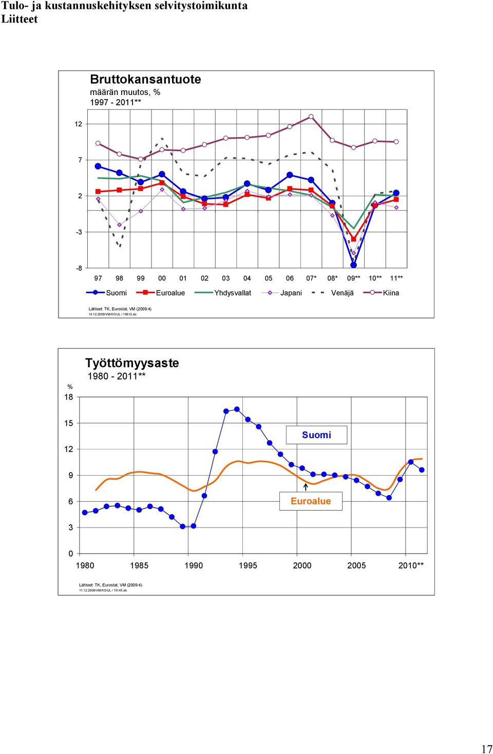 TK, Eurostat, VM (2009:4) 14.12.2009/VM/KO/UL / 19612.