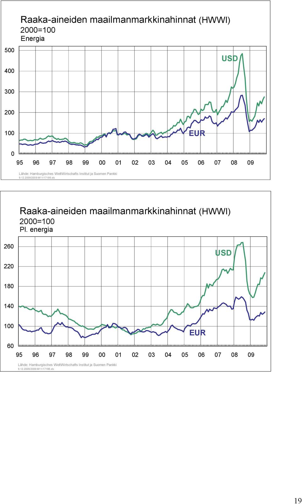 xls Raaka-aineiden maailmanmarkkinahinnat (HWWI) 2000=100 Pl.