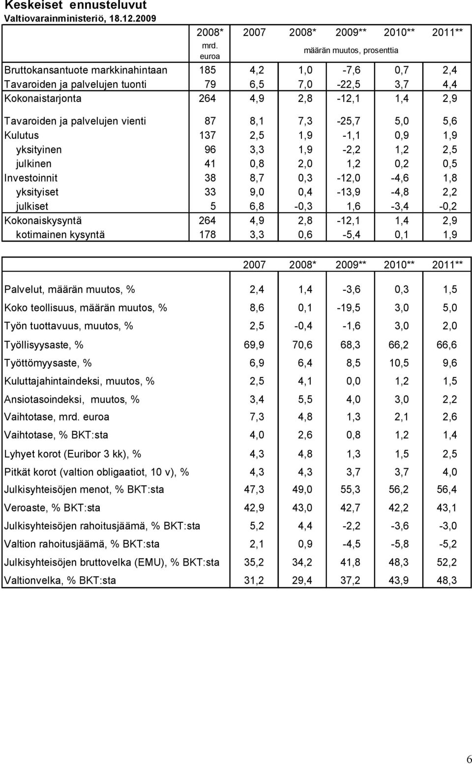 ja palvelujen vienti 87 8,1 7,3-25,7 5,0 5,6 Kulutus 137 2,5 1,9-1,1 0,9 1,9 yksityinen 96 3,3 1,9-2,2 1,2 2,5 julkinen 41 0,8 2,0 1,2 0,2 0,5 Investoinnit 38 8,7 0,3-12,0-4,6 1,8 yksityiset 33 9,0