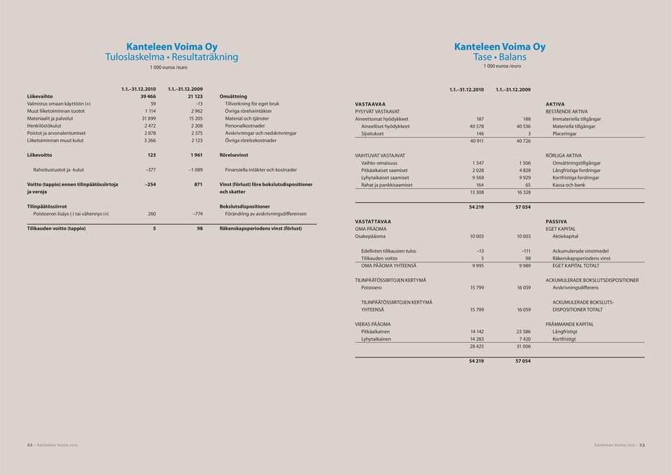 2009 Liikevaihto 39 466 21 123 Omsättning Valmistus omaan käyttöön (+) 59 13 Tillverkning för eget bruk Muut liiketoiminnan tuotot 1 114 2 962 Övriga rörelseintäkter Materiaalit ja palvelut 31 899 15