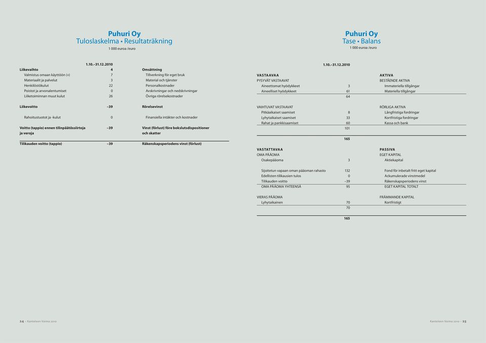 arvonalentumiset 0 Avskrivningar och nedskrivningar Liiketoiminnan muut kulut 26 Övriga rörelsekostnader Liikevoitto 39 Rörelsevinst Rahoitustuotot ja -kulut 0 Finansiella intäkter och kostnader