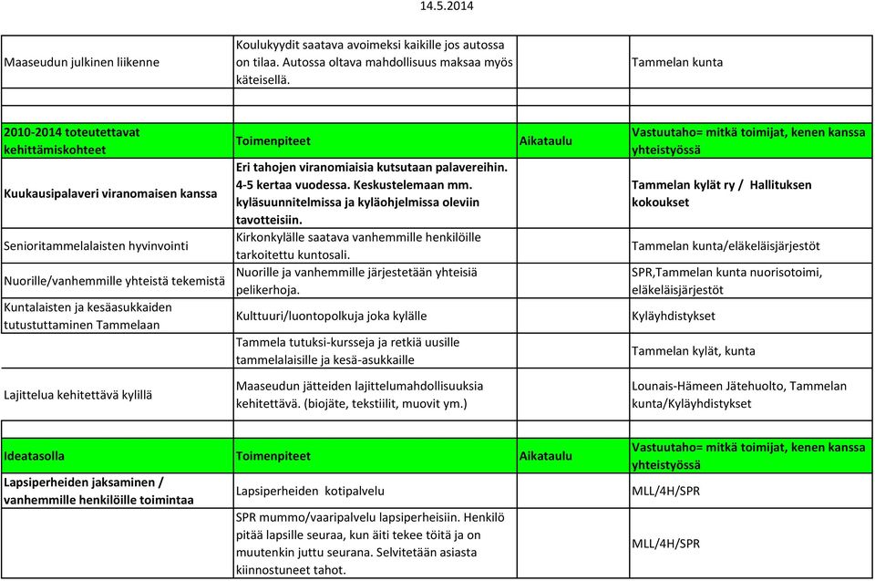 Tammelaan Eri tahojen viranomiaisia kutsutaan palavereihin. 4-5 kertaa vuodessa. Keskustelemaan mm. kyläsuunnitelmissa ja kyläohjelmissa oleviin tavotteisiin.