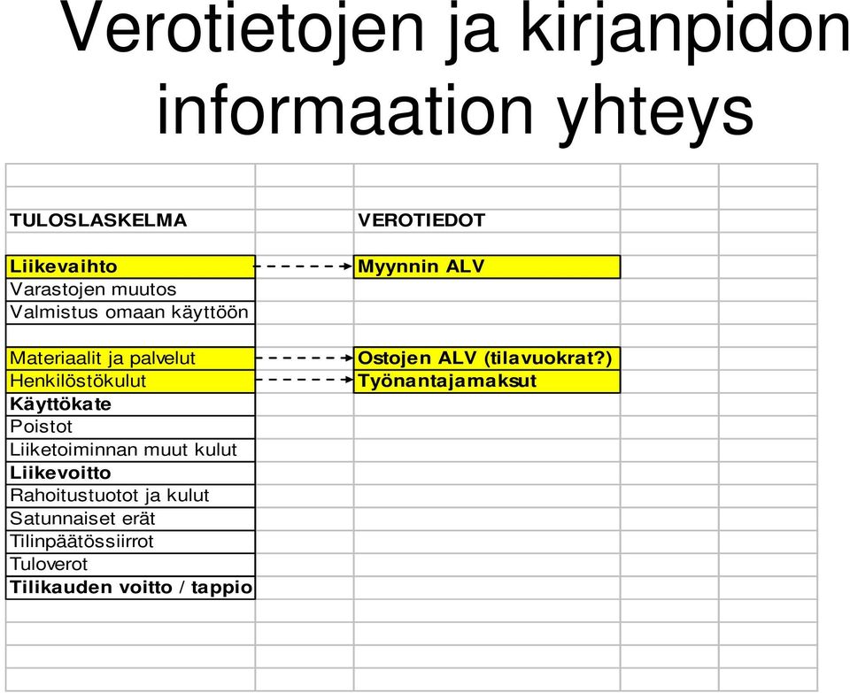 Liiketoiminnan muut kulut Liikevoitto Rahoitustuotot ja kulut Satunnaiset erät