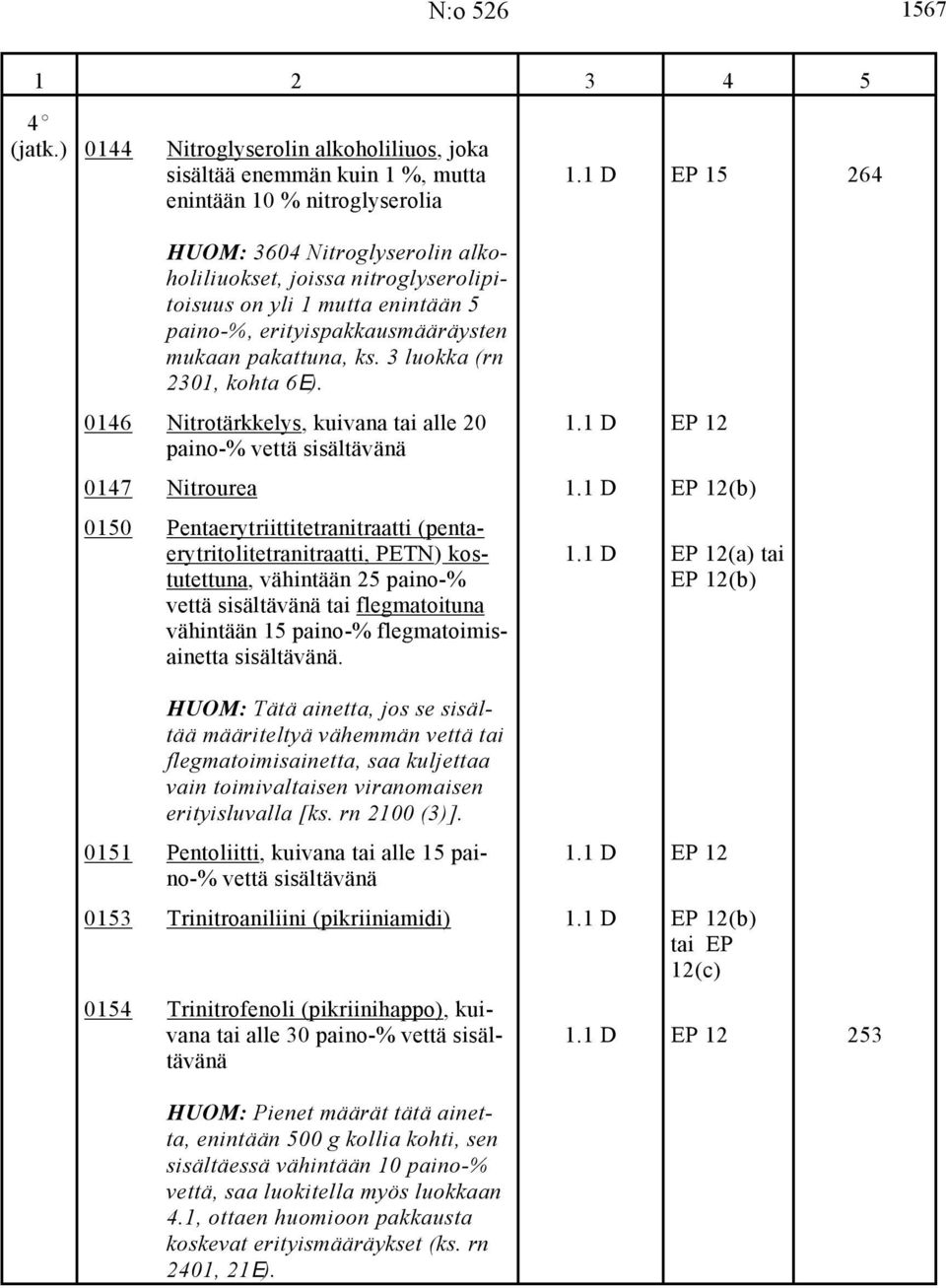 ks. 3 luokka (rn 2301, kohta 6E). 0146 Nitrotärkkelys, kuivana tai alle 20 1.1 D EP 12 paino-% vettä sisältävänä 0147 Nitrourea 1.