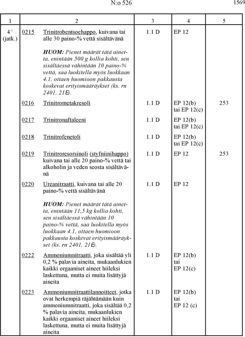 1, ottaen huomioon pakkausta koskevat erityismääräykset (ks. rn 2401, 21E). 0216 Trinitrometakresoli 1.1 D EP 12(b) 253 tai EP 12(c) 0217 Trinitronaftaleeni 1.