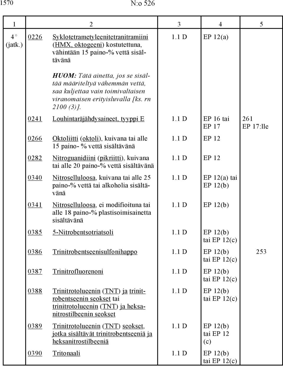 [ks. rn 2100 (3)]. 0241 Louhintaräjähdysaineet, tyyppi E 1.1 D EP 16 tai 261 EP 17 EP 17:lle 0266 Oktoliitti (oktoli), kuivana tai alle 1.