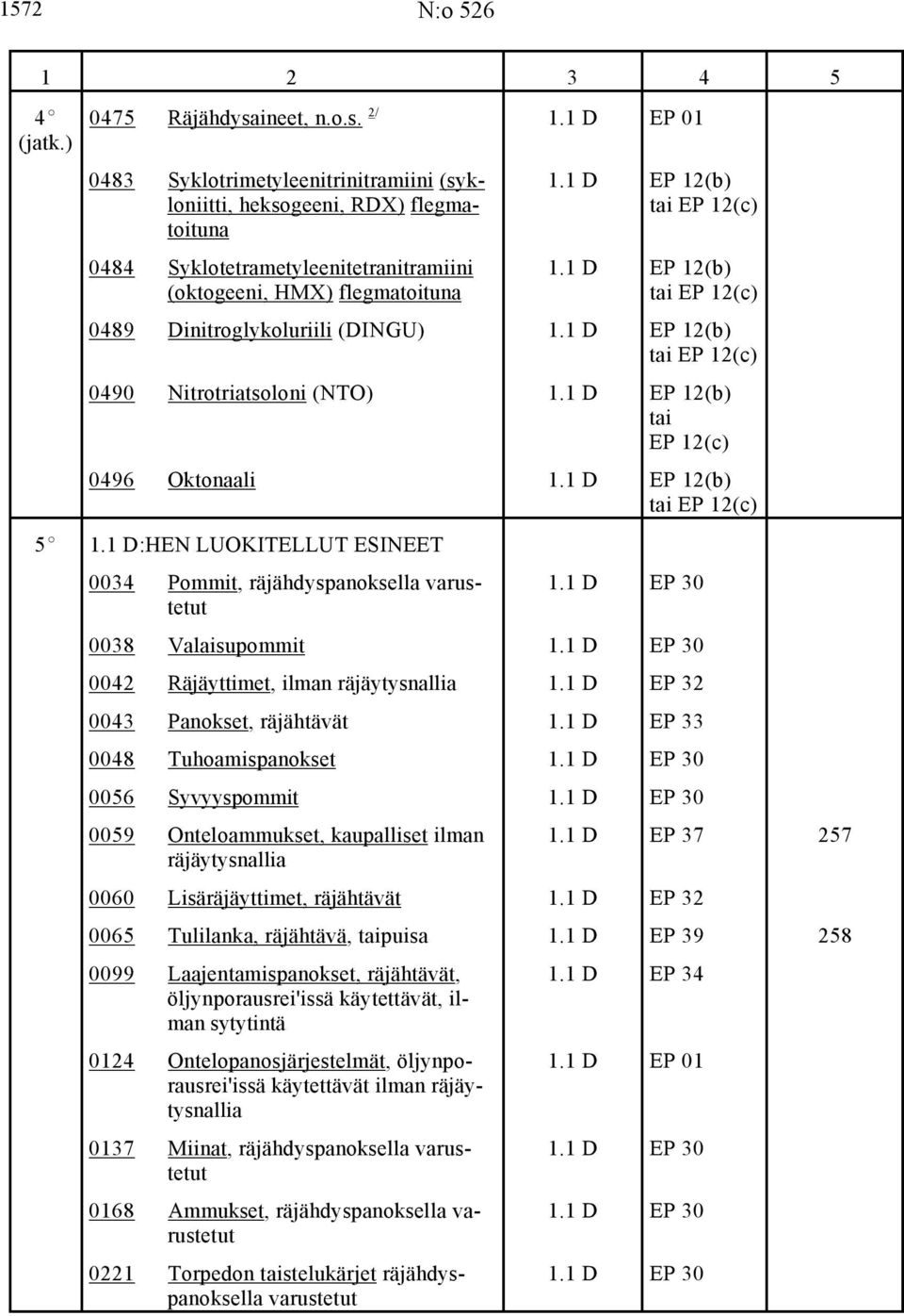 1 D EP 12(b) (oktogeeni, HMX) flegmatoituna tai EP 12(c) 0489 Dinitroglykoluriili (DINGU) 1.1 D EP 12(b) tai EP 12(c) 0490 Nitrotriatsoloni (NTO) 1.1 D EP 12(b) tai EP 12(c) 0496 Oktonaali 1.