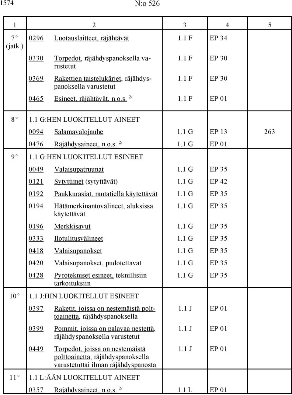 1 G:HEN LUOKITELLUT ESINEET 0049 Valaisupatruunat 1.1 G EP 35 0121 Sytyttimet (sytyttävät) 1.1 G EP 42 0192 Paukkurasiat, rautatiellä käytettävät 1.1 G EP 35 0194 Hätämerkinantovälineet, aluksissa 1.