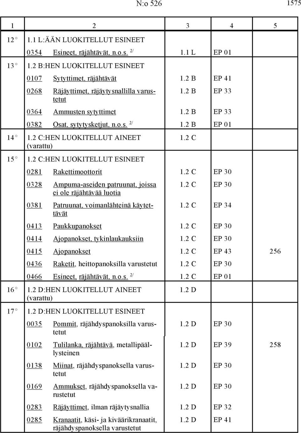 2 C:HEN LUOKITELLUT AINEET (varattu) 15E 1.2 C:HEN LUOKITELLUT ESINEET 1.2 C 0281 Rakettimoottorit 1.2 C EP 30 0328 Ampuma-aseiden patruunat, joissa 1.