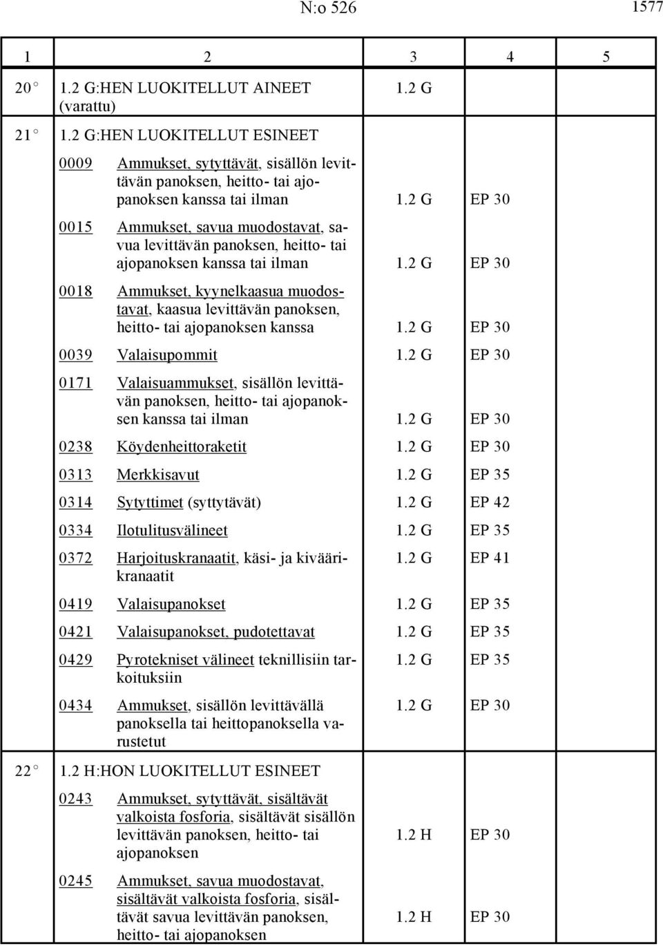 2 G EP 30 0018 Ammukset, kyynelkaasua muodostavat, kaasua levittävän panoksen, heitto- tai ajopanoksen kanssa 1.2 G EP 30 0039 Valaisupommit 1.