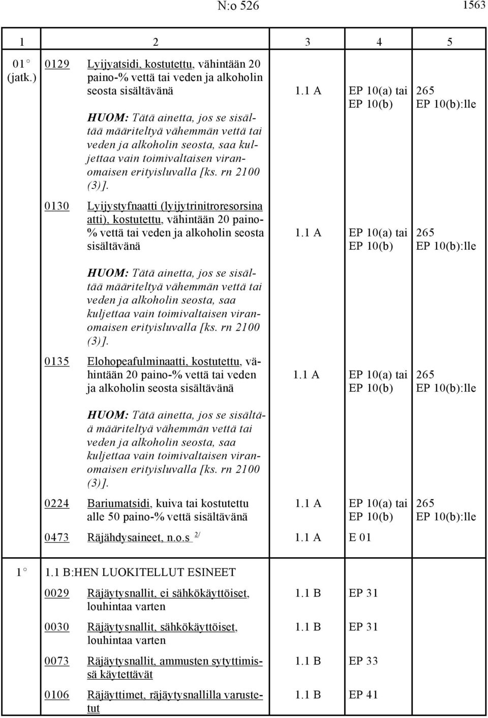 [ks. rn 2100 (3)]. 0130 Lyijystyfnaatti (lyijytrinitroresorsina atti), kostutettu, vähintään 20 paino- % vettä tai veden ja alkoholin seosta 1.