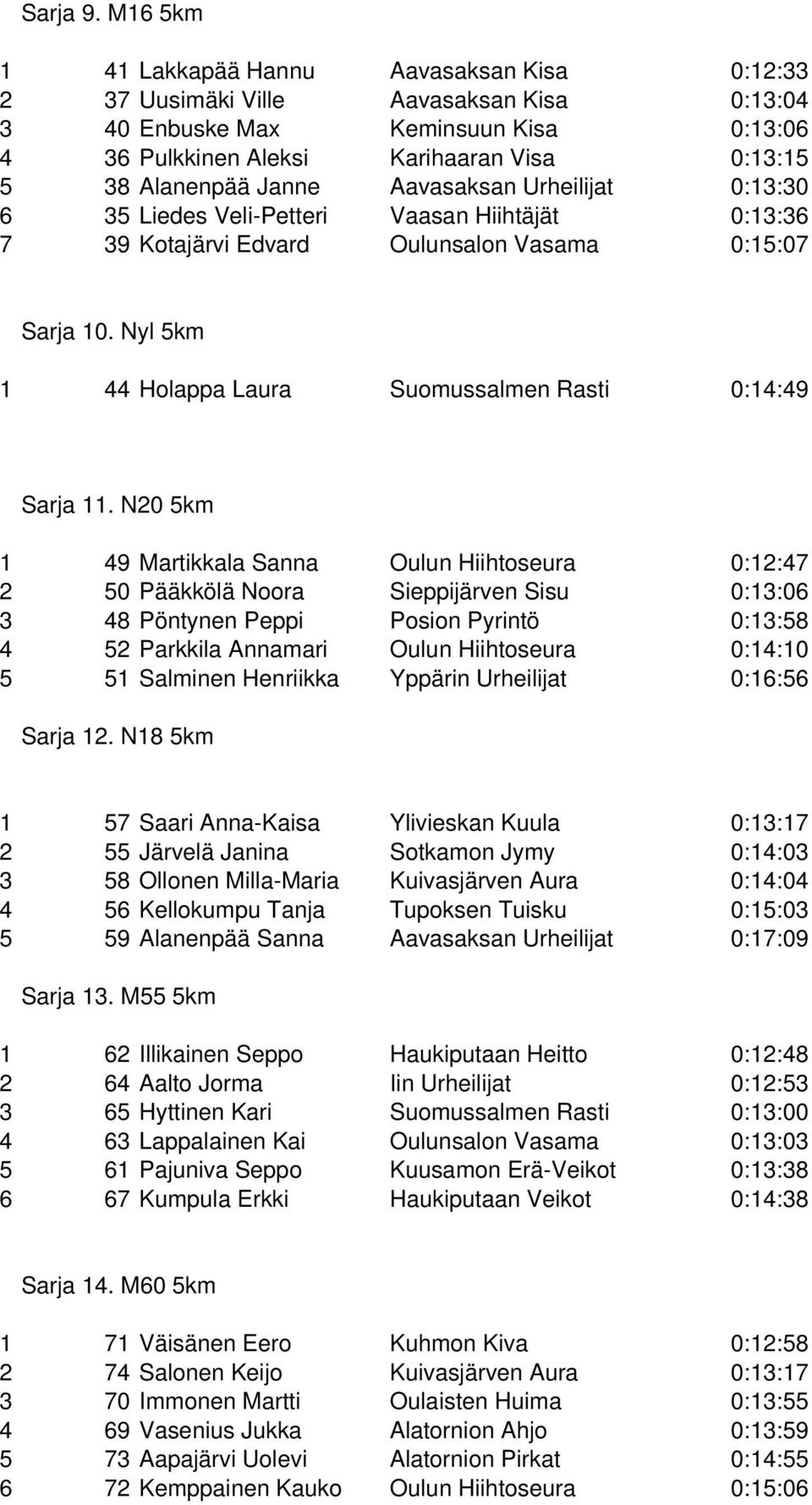 Janne Aavasaksan Urheilijat 0:13:30 6 35 Liedes Veli-Petteri Vaasan Hiihtäjät 0:13:36 7 39 Kotajärvi Edvard Oulunsalon Vasama 0:15:07 Sarja 10.