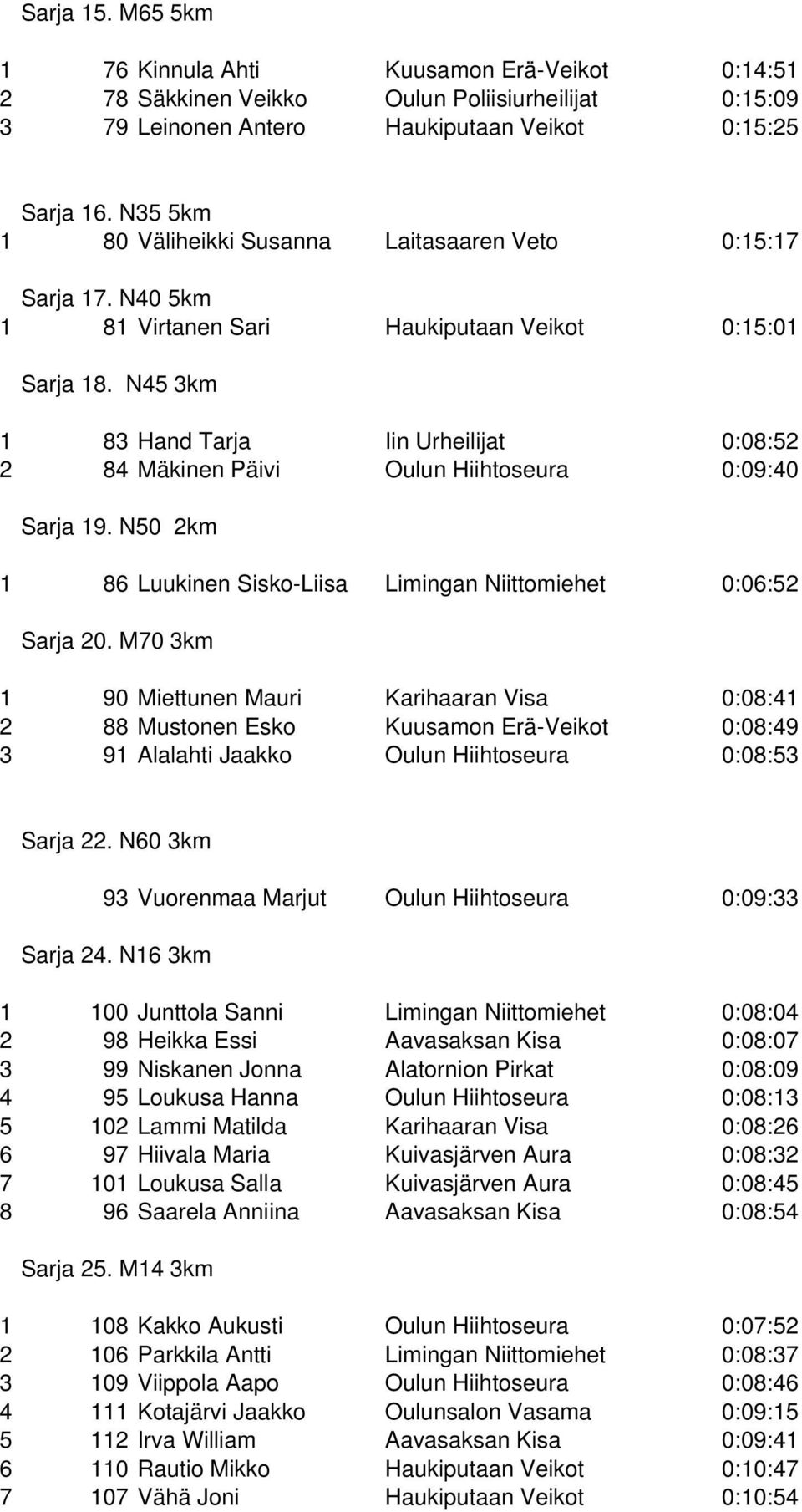 N45 3km 1 83 Hand Tarja Iin Urheilijat 0:08:52 2 84 Mäkinen Päivi Oulun Hiihtoseura 0:09:40 Sarja 19. N50 2km 1 86 Luukinen Sisko-Liisa Limingan Niittomiehet 0:06:52 Sarja 20.