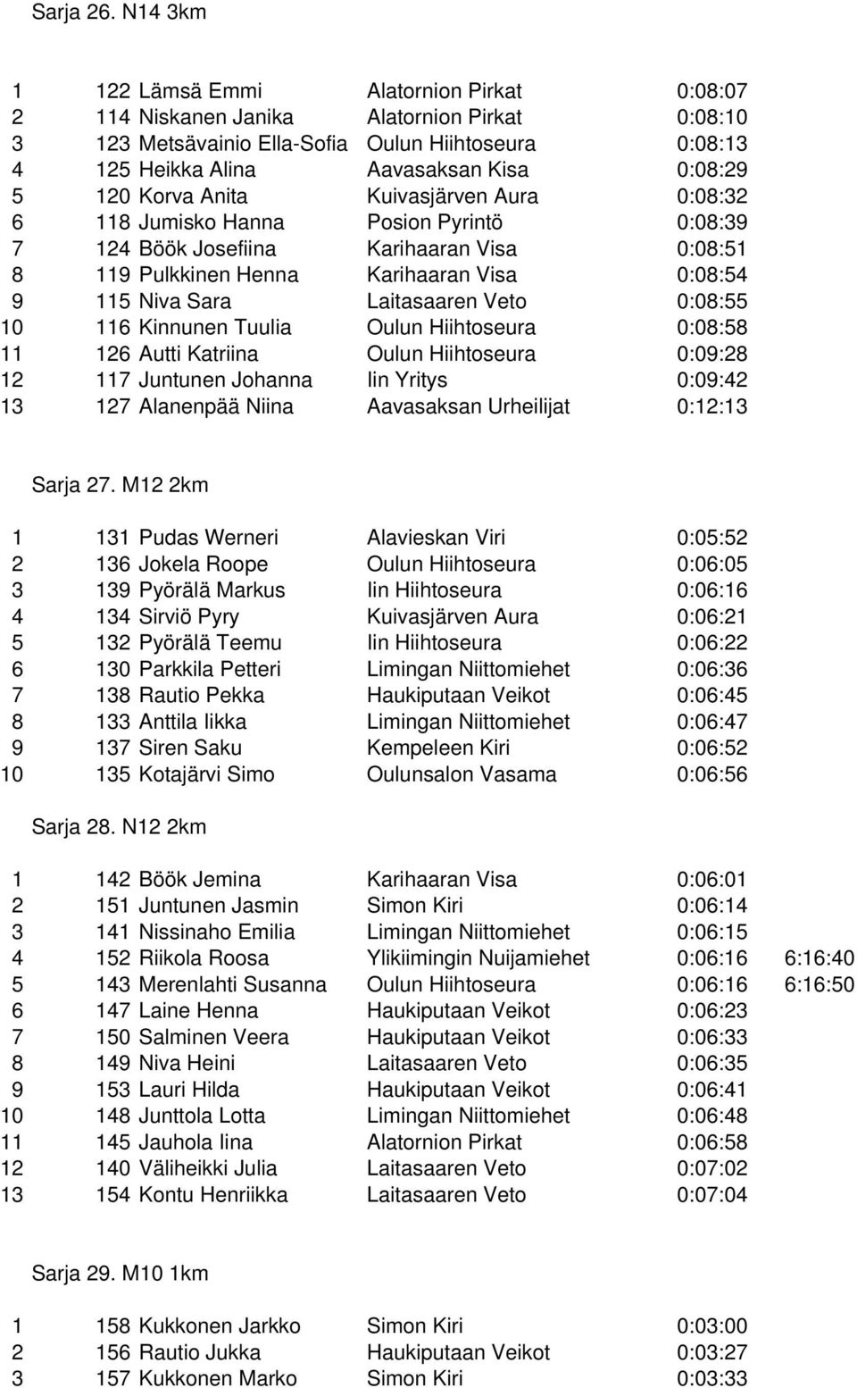 120 Korva Anita Kuivasjärven Aura 0:08:32 6 118 Jumisko Hanna Posion Pyrintö 0:08:39 7 124 Böök Josefiina Karihaaran Visa 0:08:51 8 119 Pulkkinen Henna Karihaaran Visa 0:08:54 9 115 Niva Sara