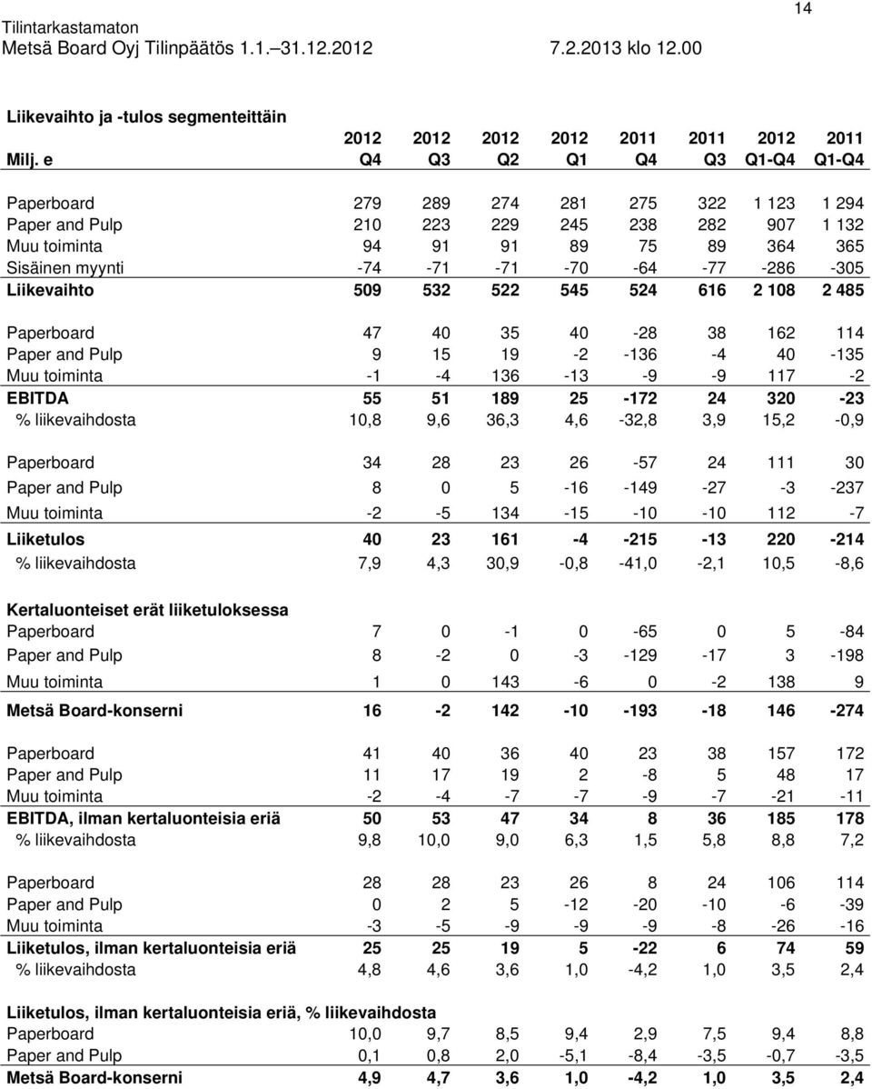 -64-77 -286-305 Liikevaihto 509 532 522 545 524 616 2 108 2 485 Paperboard 47 40 35 40-28 38 162 114 Paper and Pulp 9 15 19-2 -136-4 40-135 Muu toiminta -1-4 136-13 -9-9 117-2 EBITDA 55 51 189 25-172