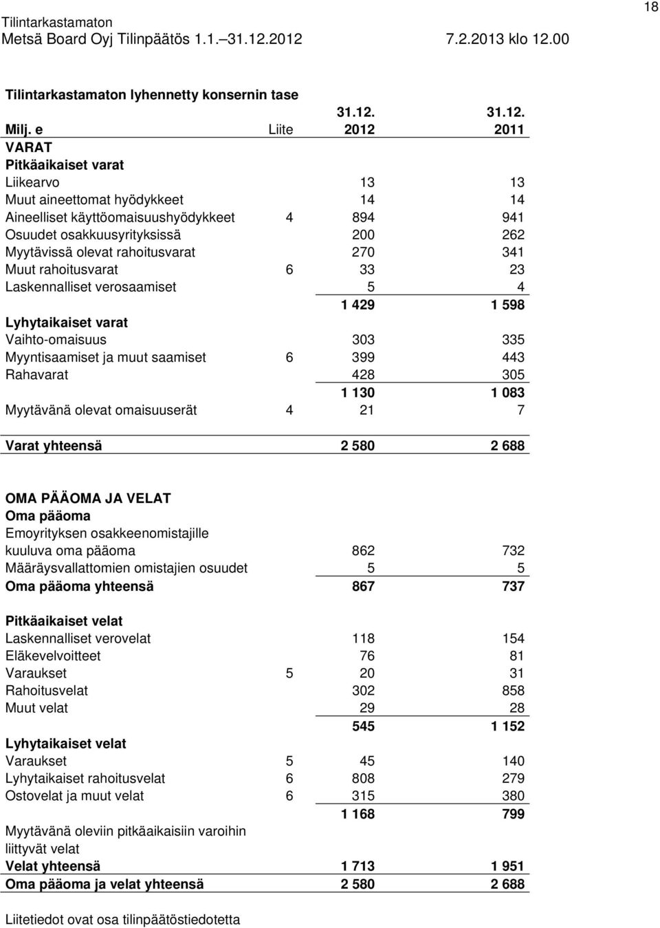 rahoitusvarat 270 341 Muut rahoitusvarat 6 33 23 Laskennalliset verosaamiset 5 4 1 429 1 598 Lyhytaikaiset varat Vaihto-omaisuus 303 335 Myyntisaamiset ja muut saamiset 6 399 443 Rahavarat 428 305 1