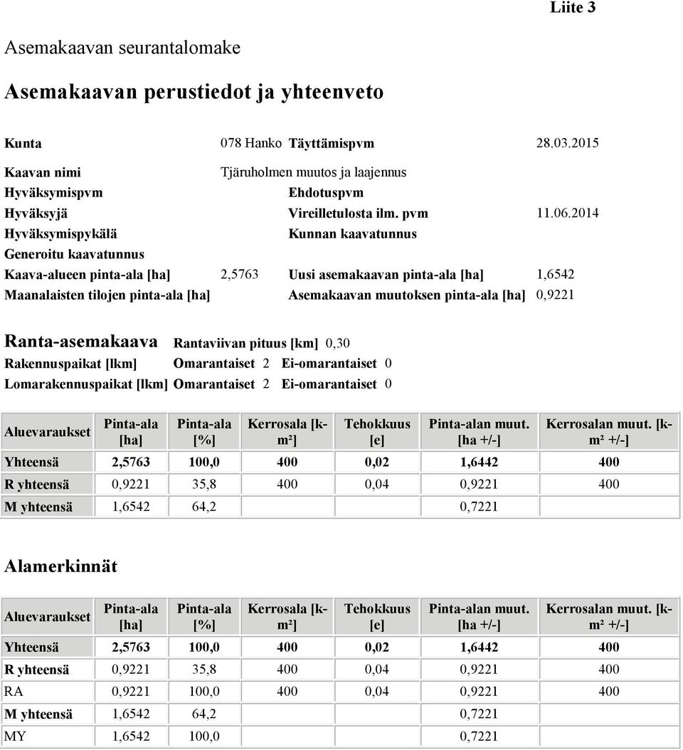 2014 Hyväksymispykälä Kunnan kaavatunnus Generoitu kaavatunnus Kaava-alueen pinta-ala [ha] 2,5763 Uusi asemakaavan pinta-ala [ha] 1,6542 Maanalaisten tilojen pinta-ala [ha] Asemakaavan muutoksen