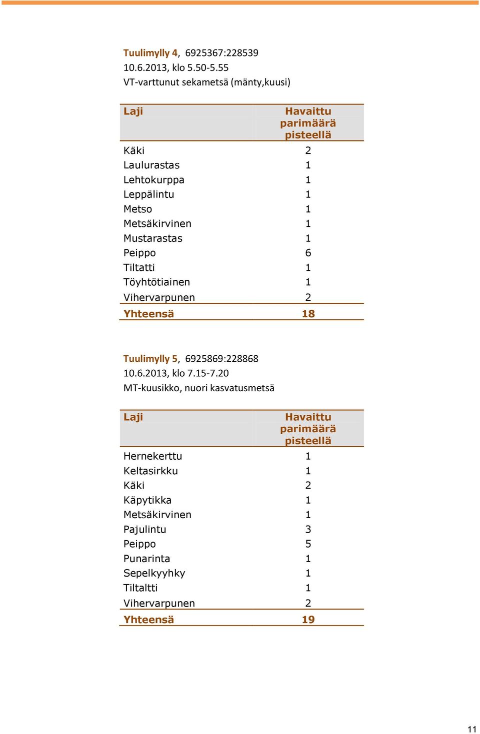 Mustarastas 1 Peippo 6 Tiltatti 1 Töyhtötiainen 1 Vihervarpunen 2 Yhteensä 18 Tuulimylly 5, 6925869:228868 10.6.2013, klo 7.